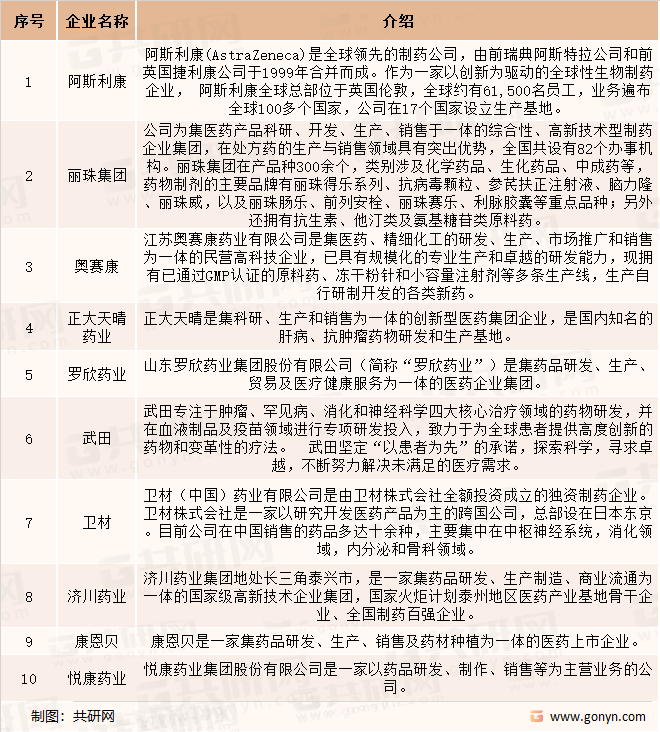 中国消化胃溃疡药物代表性企业
