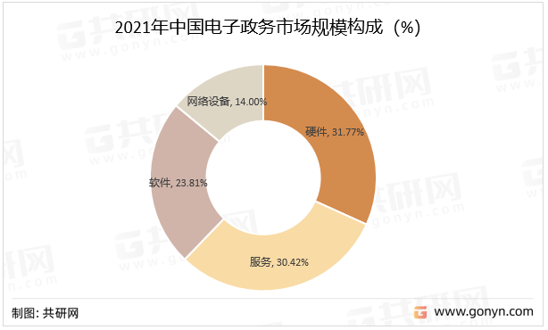 2021年中国电子政务市场规模构成（%）