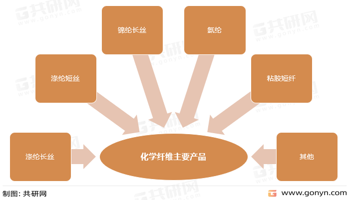 化学纤维主要产品