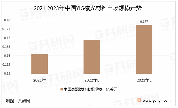 2021-2023年中国YIG磁光材料市场规模走势