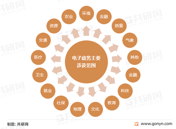 电子政务主要涉及范围