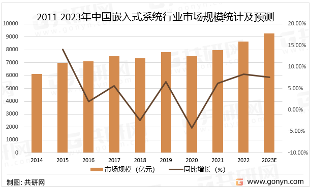 2011-2023年中国嵌入式系统行业市场规模统计及预测