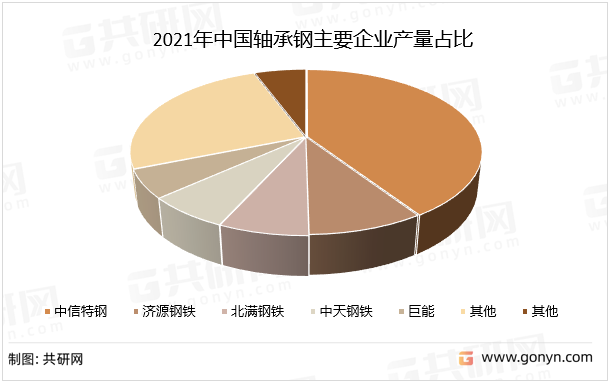 2021年中国轴承钢主要企业产量占比