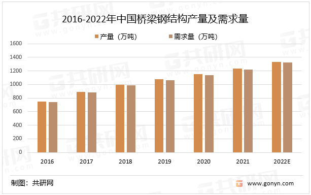 2016-2022年中国桥梁钢结构产量及需求量