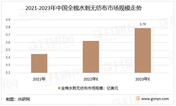 2021-2023年中国全棉水刺无纺布市场规模走势
