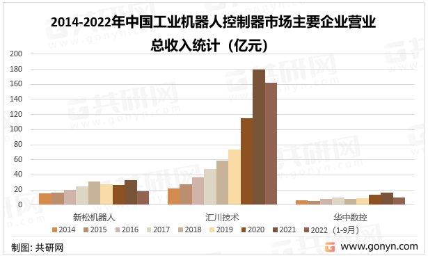 2014-2022年中国工业机器人控制器市场主要企业营业总收入统计（亿元）