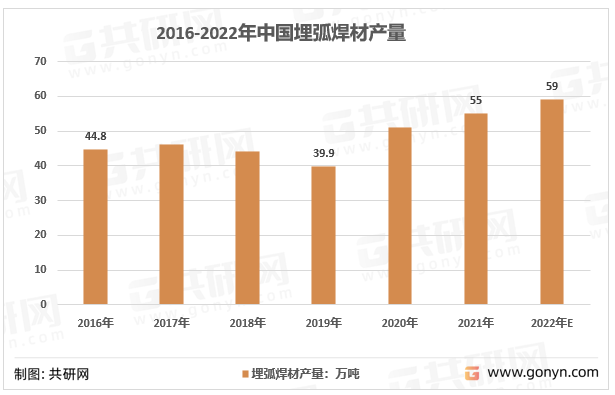 2016-2022年中国埋弧焊材产量