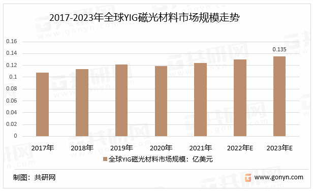 2017-2023年全球YIG磁光材料市场规模走势