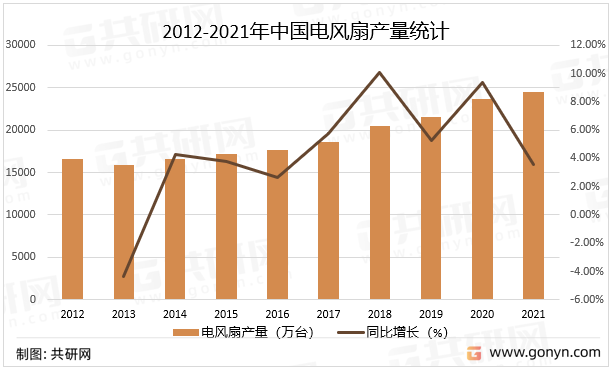2012-2021年中国电风扇产量统计