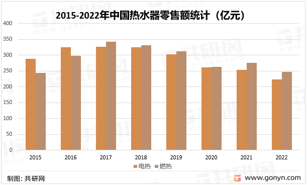 2015-2022年中国热水器零售额统计