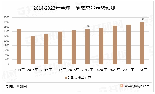 2014-2023年全球叶酸需求量走势预测