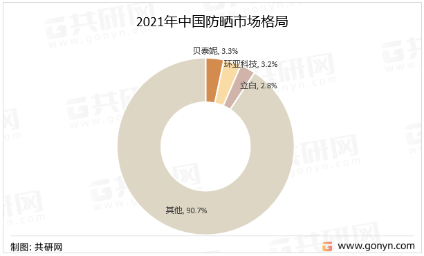2021年中国防晒市场格局