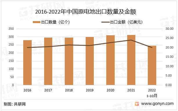 2016-2022年中国原电池出口数量及金额