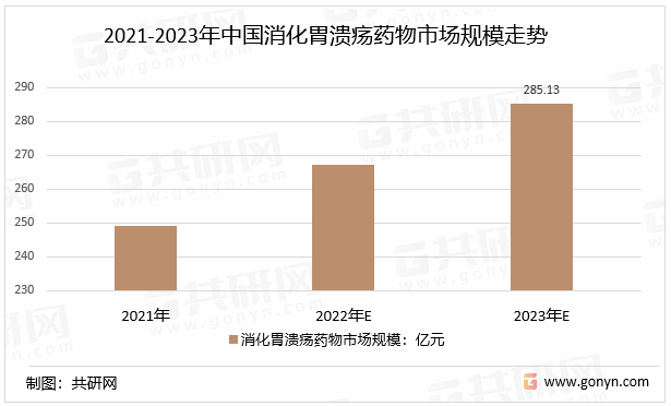 2021-2023年中国消化胃溃疡药物市场规模走势