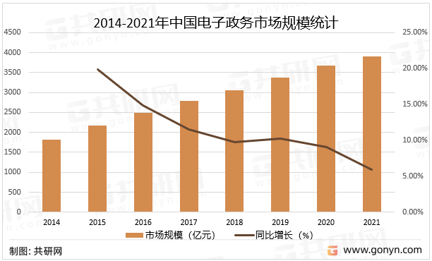 2014-2021年中国电子政务市场规模统计