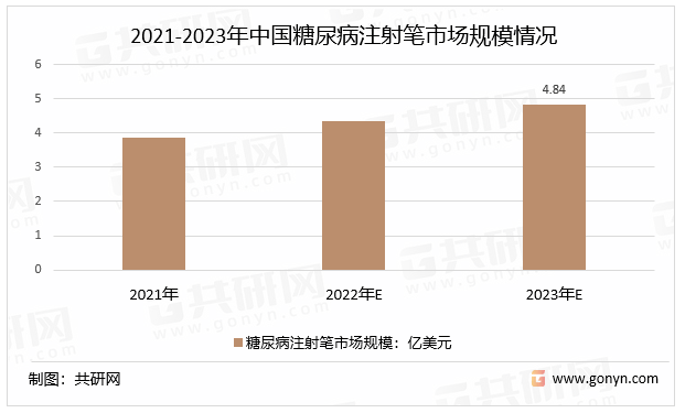 2021-2023年中国糖尿病注射笔市场规模情况