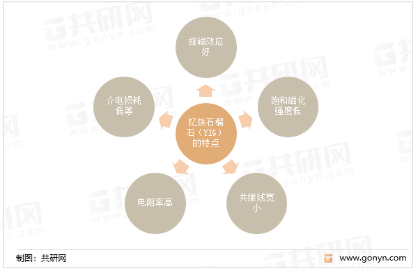 钇铁石榴石（YIG）的特点