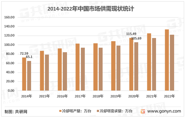 2014-2022年中国市场供需现状统计