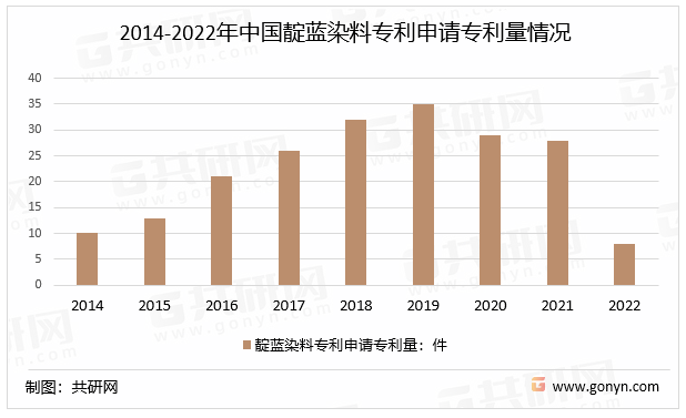 2014-2022年中国靛蓝染料专利申请专利量情况