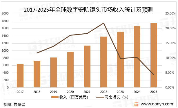 2017-2025年全球数字安防镜头市场收入统计及预测