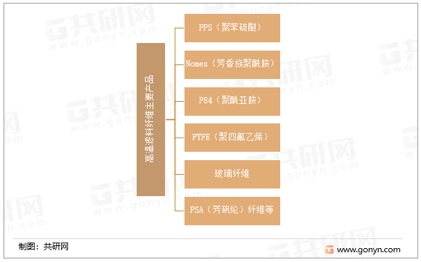 高温滤料纤维主要产品
