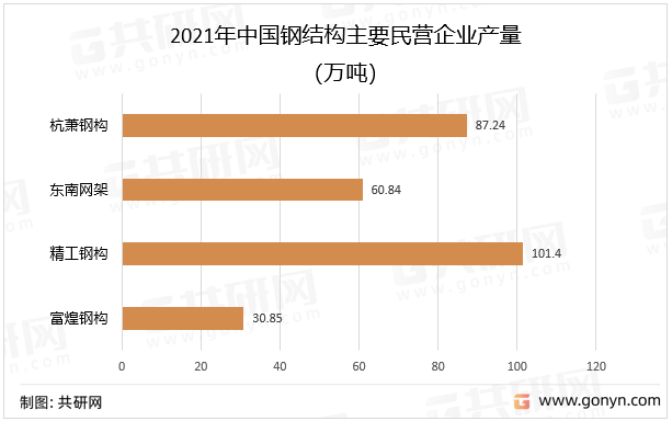 2021年中国钢结构主要民营企业产量