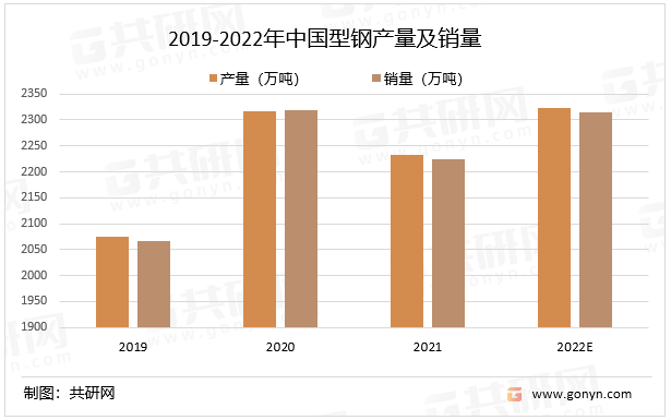 2019-2022年中国型钢产量及销量