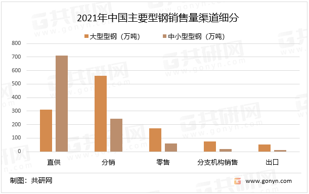 2021年中国主要型钢销售量渠道细分