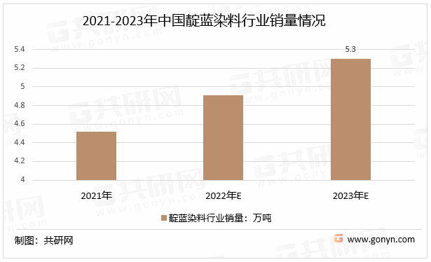 2021-2023年中国靛蓝染料行业销量情况