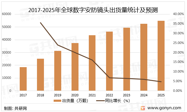 2017-2025年全球数字安防镜头出货量统计及预测
