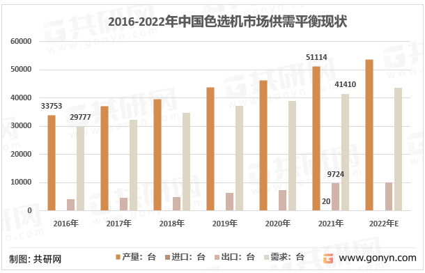 2016-2022年中国色选机市场供需平衡现状