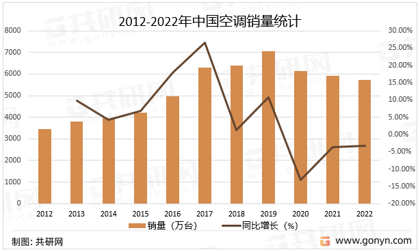 2012-2022年中国空调销量统计