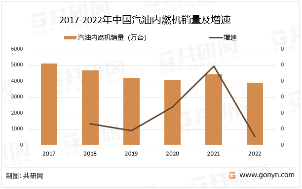 2017-2022年中国汽油内燃机销量及增速