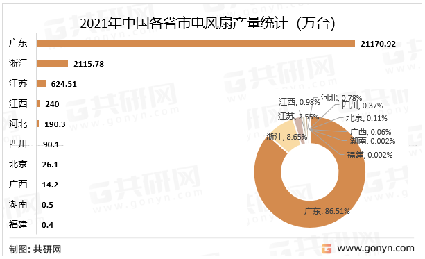 2021年中国各省市电风扇产量统计