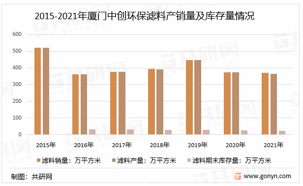 2015-2021年厦门中创环保滤料产销量及库存量情况