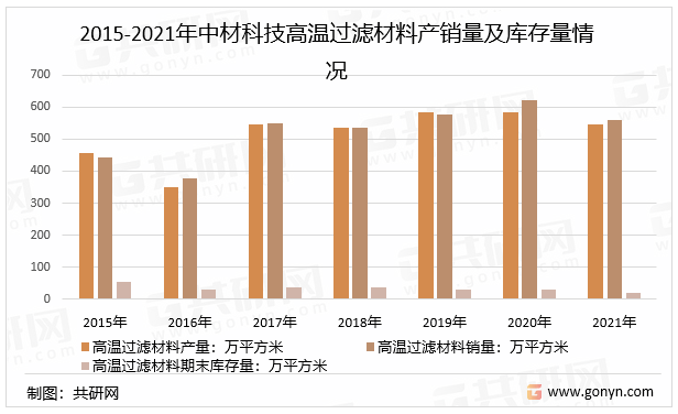2015-2021年中材科技高温过滤材料产销量及库存量情况