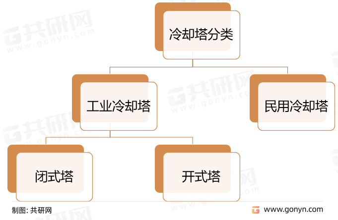 冷却塔分类