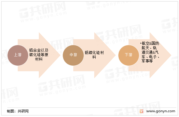 铝碳化硅材料行业产业链