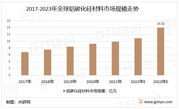 2017-2023年全球铝碳化硅材料市场规模走势