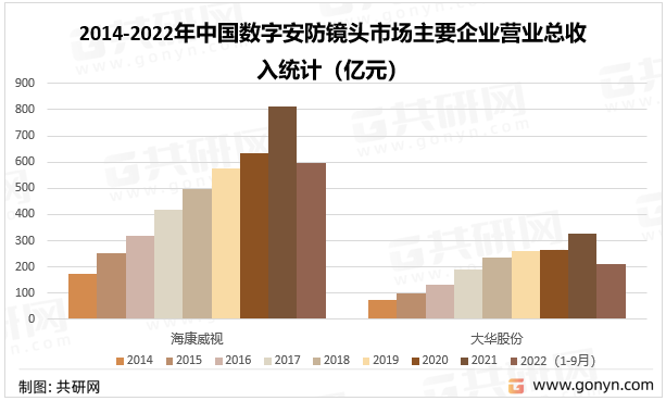 2014-2022年中国数字安防镜头市场主要企业营业总收入统计（亿元）