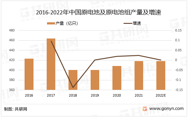 2016-2022年中国原电池及原电池组产量及增速