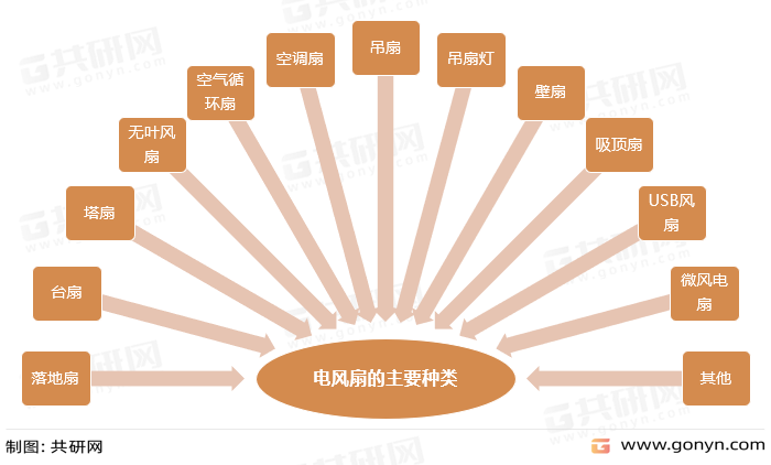 电风扇的主要种类
