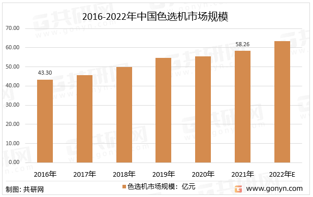 2016-2022年中国色选机市场规模