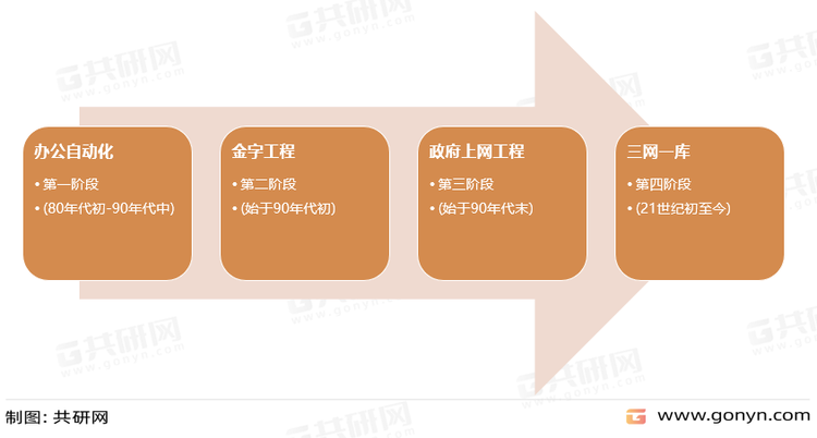 我国电子政务发展阶段