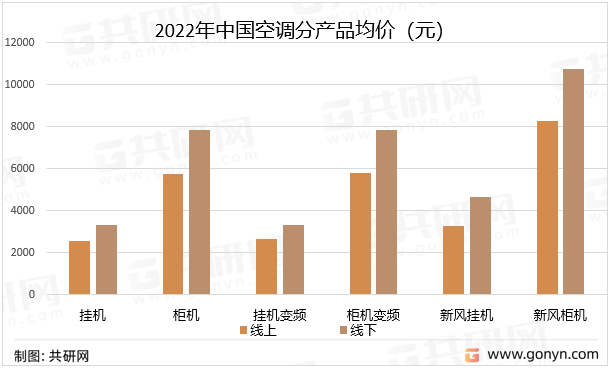 2022年中国空调分产品均价（元）