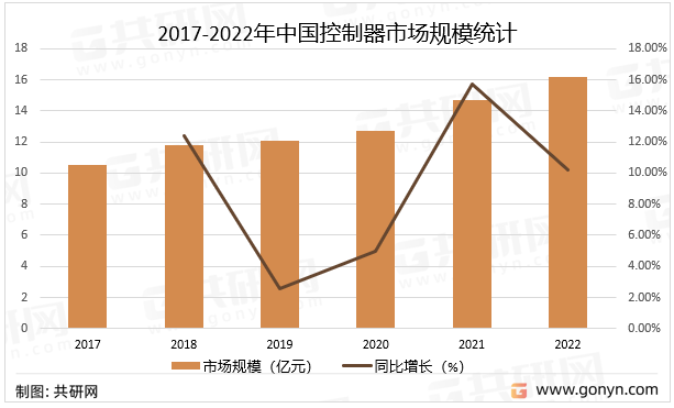 2017-2022年中国控制器市场规模统计