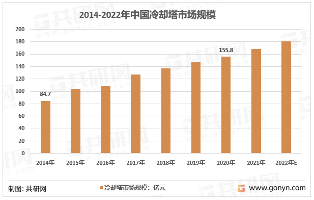 2014-2022年中国冷却塔市场规模