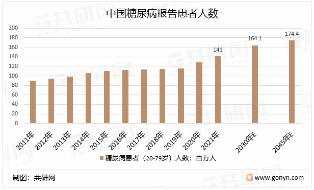 中国糖尿病患者人数