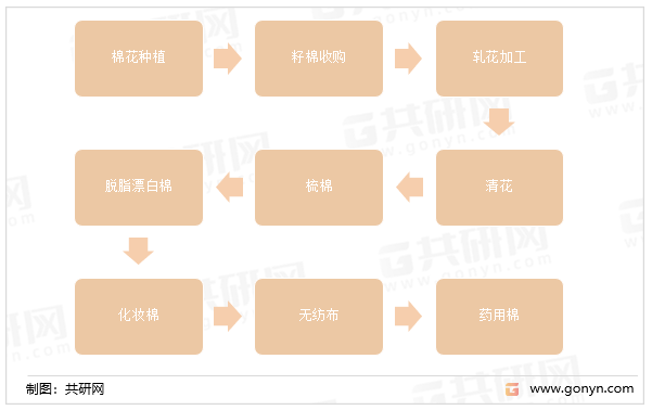 全棉水刺无纺布生产工艺