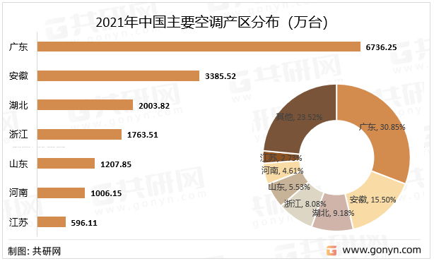 2021年中国主要空调产区分布